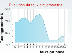 Evolution du taux d'hygrom�trie de la ville Criquetot-l'Esneval